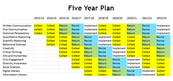 Five Year Plan